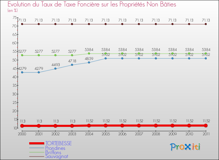 Evolution du taux de la taxe foncière sur les immeubles et terrains non batis pour TORTEBESSE et les communes proches Comparaison des taux de la taxe foncière sur les immeubles et terrains non batis pour TORTEBESSE et les communes voisines