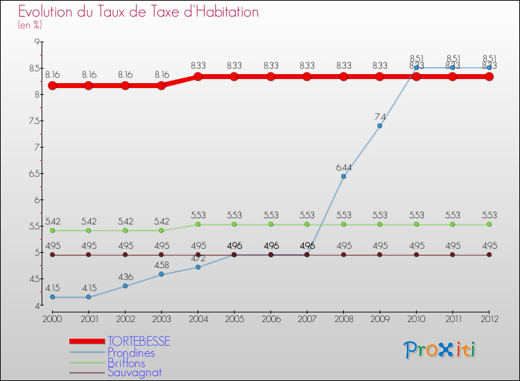 Evolution du taux de la taxe d'habitation pour TORTEBESSE et les communes proches Comparaison des taux de la taxe d'habitation pour TORTEBESSE et les communes voisines