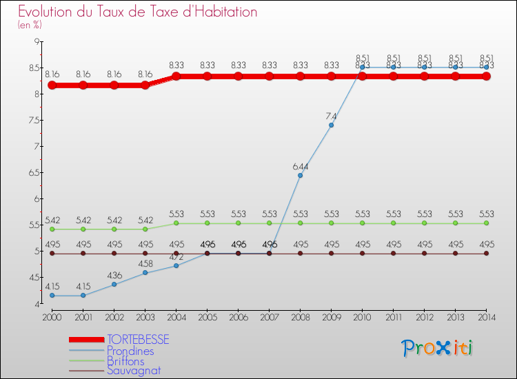 Evolution du taux de la taxe d'habitation pour TORTEBESSE et les communes proches de 2000 à 2014 Comparaison des taux de la taxe d'habitation pour TORTEBESSE et les communes voisines de 2000 à 2014