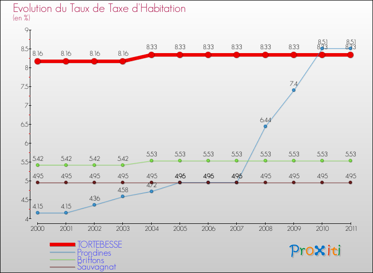 Evolution du taux de la taxe d'habitation pour TORTEBESSE et les communes proches Comparaison des taux de la taxe d'habitation pour TORTEBESSE et les communes voisines