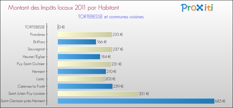 Montant des impôts locaux par Habitant pour TORTEBESSE et les communes proches Comparaison des impôts locaux par habitant pour TORTEBESSE et les communes voisines