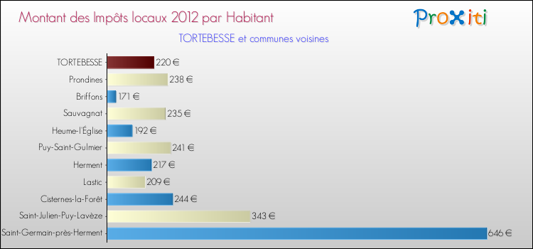 Montant des impôts locaux par Habitant pour TORTEBESSE et les communes proches Comparaison des impôts locaux par habitant pour TORTEBESSE et les communes voisines