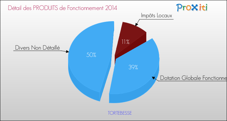 Décomposition du Budget de Fonctionnement 2014 de la commune de TORTEBESSE Budget de Fonctionnement 2014 pour la commune de TORTEBESSE