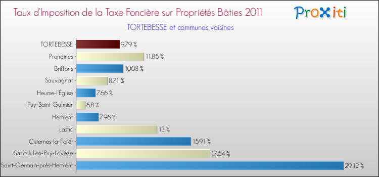 Taux d'imposition de la taxe foncière sur le bati 2011 pour TORTEBESSE et les communes proches Comparaison des taux d'imposition de la taxe foncière sur le bati 2011 pour TORTEBESSE et les communes voisines