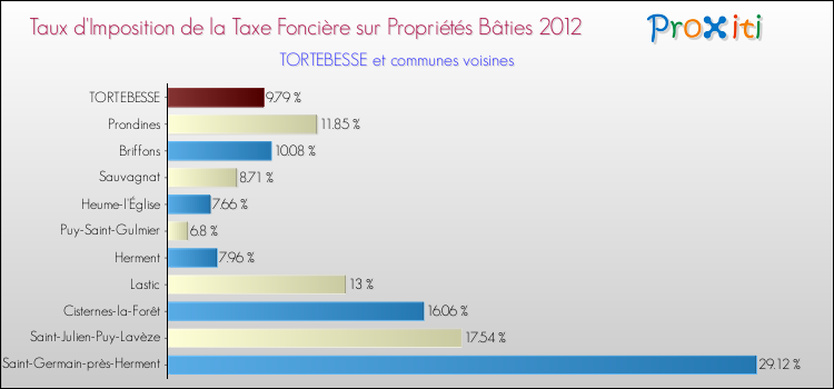 Taux d'imposition de la taxe foncière sur le bati 2012 pour TORTEBESSE et les communes proches Comparaison des taux d'imposition de la taxe foncière sur le bati 2012 pour TORTEBESSE et les communes voisines