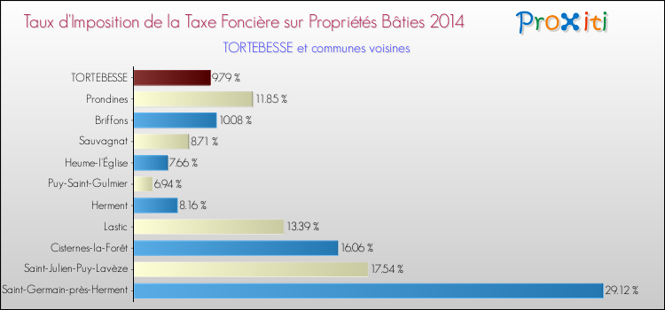 Taux d'imposition de la taxe foncière sur le bati 2014 pour TORTEBESSE et les communes proches Comparaison des taux d'imposition de la taxe foncière sur le bati 2014 pour TORTEBESSE et les communes voisines