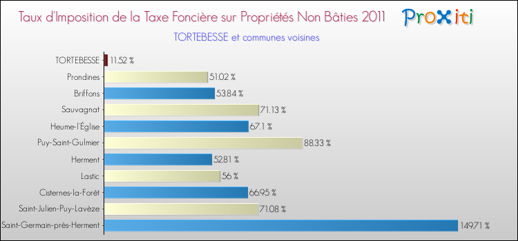 Taux d'imposition de la taxe foncière sur les immeubles et terrains non batis 2011 pour TORTEBESSE et les communes proches Comparaison des taux d'imposition de la taxe foncière sur les immeubles et terrains non batis 2011 pour TORTEBESSE et les communes voisines