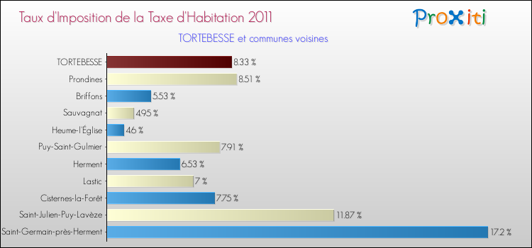 Taux d'imposition de la taxe d'habitation 2011 pour TORTEBESSE et les communes proches Comparaison des taux d'imposition de la taxe d'habitation 2011 pour TORTEBESSE et les communes voisines