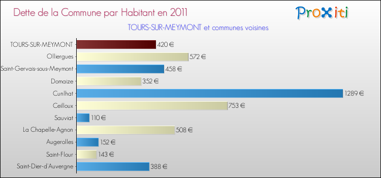 Dette par habitant de la commune en 2011 pour TOURS-SUR-MEYMONT et les communes proches Comparaison de la dette par habitant de la commune en 2011 pour TOURS-SUR-MEYMONT et les communes voisines