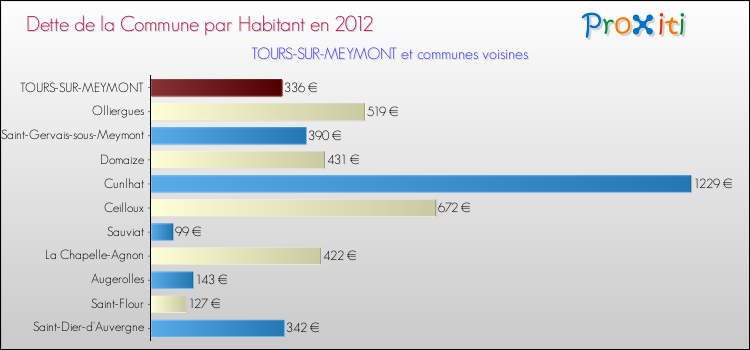 Dette par habitant de la commune en 2012 pour TOURS-SUR-MEYMONT et les communes proches Comparaison de la dette par habitant de la commune en 2012 pour TOURS-SUR-MEYMONT et les communes voisines