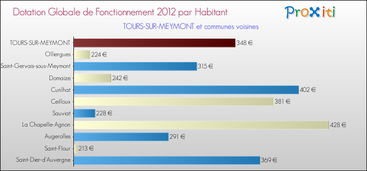 Montant des dotations globales de fonctionnement DGF par Habitant pour TOURS-SUR-MEYMONT et les communes proches Comparaison des des dotations globales de fonctionnement DGF par habitant pour TOURS-SUR-MEYMONT et les communes voisines