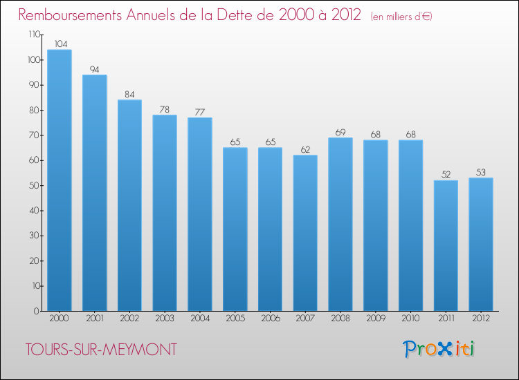 Evolution de l'annuité de la dette pour la commune de TOURS-SUR-MEYMONT de 2000 à 2012 Annuités de la dette pour TOURS-SUR-MEYMONT de 2000 à 2012