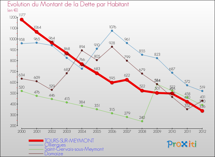 Evolution de la dette par habitant pour la commune de TOURS-SUR-MEYMONT et les communes proches de 2000 à 2012 Comparaison de la dette par habitant pour TOURS-SUR-MEYMONT et les communes voisines de 2000 à 2012