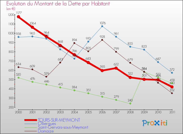 Evolution de la dette par habitant pour la commune de TOURS-SUR-MEYMONT et les communes proches Comparaison de la dette par habitant pour TOURS-SUR-MEYMONT et les communes voisines