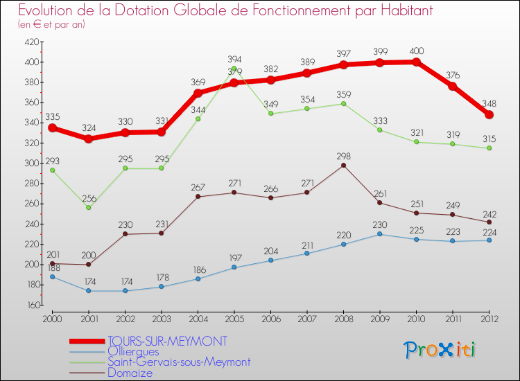 Evolution et montant de la dotation globale de fonctionnement par Habitant pour TOURS-SUR-MEYMONT et les communes proches Comparaison des dotations globales de fonctionnement par habitant pour TOURS-SUR-MEYMONT et les communes voisines