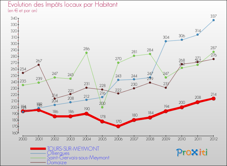 Evolution et montant des impôts locaux par Habitant pour TOURS-SUR-MEYMONT et les communes proches Comparaison des impôts locaux par habitant pour TOURS-SUR-MEYMONT et les communes voisines