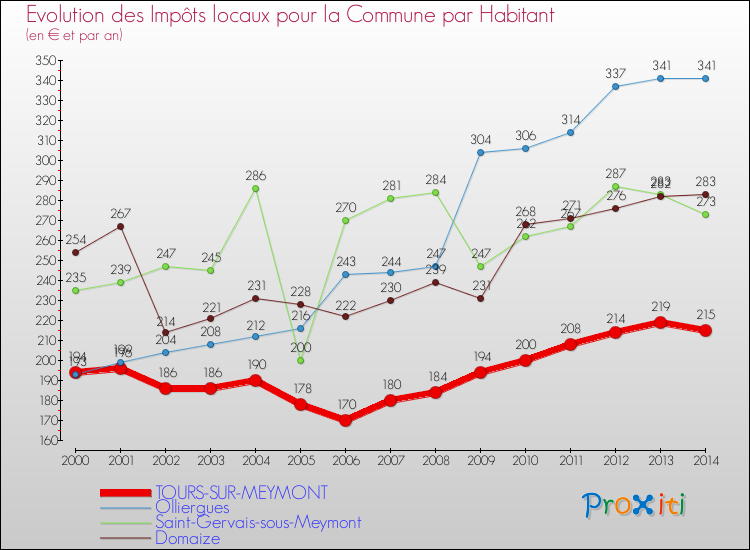 Evolution et montant des impôts locaux par Habitant pour TOURS-SUR-MEYMONT et les communes proches de 2000 à 2014 Comparaison des impôts locaux par habitant pour TOURS-SUR-MEYMONT et les communes voisines de 2000 à 2014