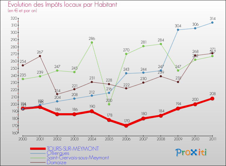 Evolution et montant des impôts locaux par Habitant pour TOURS-SUR-MEYMONT et les communes proches Comparaison des impôts locaux par habitant pour TOURS-SUR-MEYMONT et les communes voisines