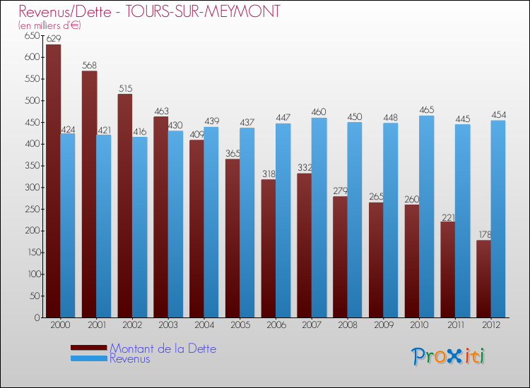 Evolution comparée de la dette et des revenus pour la commune de TOURS-SUR-MEYMONT de 2000 à 2012 Comparaison de la dette et des revenus pour TOURS-SUR-MEYMONT de 2000 à 2012