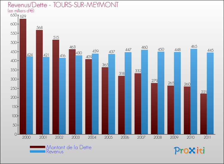 Evolution comparée de la dette et des revenus pour la commune de TOURS-SUR-MEYMONT de 2000 à 2011 Comparaison de la dette et des revenus pour TOURS-SUR-MEYMONT de 2000 à 2011