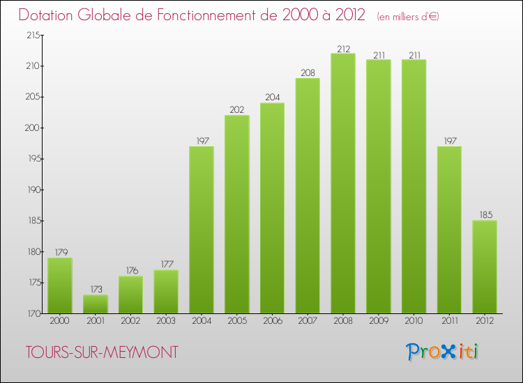 Evolution du montant de la Dotation Globale de Fonctionnement pour la commune de TOURS-SUR-MEYMONT de 2000 à 2012 Evolution du montant de la Dotation Globale de Fonctionnement pour TOURS-SUR-MEYMONT de 2000 à 2012