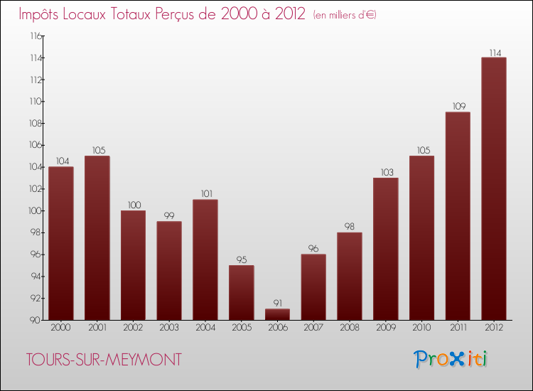 Evolution des Impôts Locaux pour la commune de TOURS-SUR-MEYMONT de 2000 à 2012 Evolution des Impôts Locaux pour TOURS-SUR-MEYMONT de 2000 à 2012