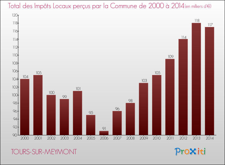 Evolution des Impôts Locaux pour la commune de TOURS-SUR-MEYMONT de 2000 à 2014 Evolution des Impôts Locaux pour TOURS-SUR-MEYMONT de 2000 à 2014