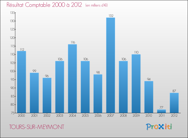 Evolution du résultat comptable pour la commune de TOURS-SUR-MEYMONT de 2000 à 2012 Evolution du résultat comptable pour TOURS-SUR-MEYMONT de 2000 à 2012