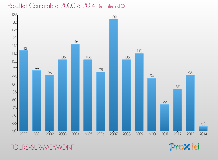 Evolution du résultat comptable pour la commune de TOURS-SUR-MEYMONT de 2000 à 2014 Evolution du résultat comptable pour TOURS-SUR-MEYMONT de 2000 à 2014