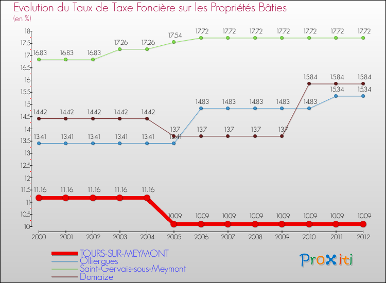 Evolution du taux de la taxe foncière sur le bati pour TOURS-SUR-MEYMONT et les communes proches de 2000 à 2012 Comparaison des taux de taxe foncière sur le bati pour TOURS-SUR-MEYMONT et les communes voisines de 2000 à 2012