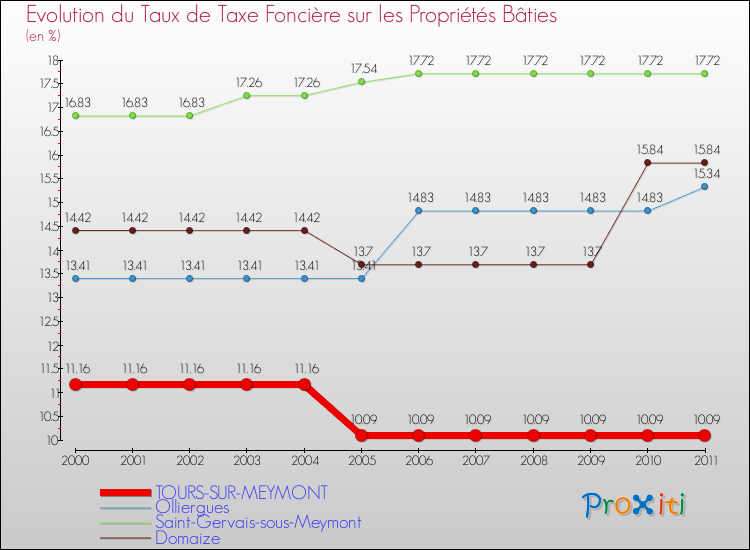 Evolution du taux de la taxe foncière sur le bati pour TOURS-SUR-MEYMONT et les communes proches Comparaison des taux de taxe foncière sur le bati pour TOURS-SUR-MEYMONT et les communes voisines