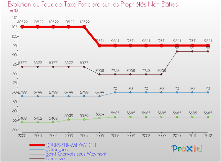 Evolution du taux de la taxe foncière sur les immeubles et terrains non batis pour TOURS-SUR-MEYMONT et les communes proches de 2000 à 2012 Comparaison des taux de la taxe foncière sur les immeubles et terrains non batis pour TOURS-SUR-MEYMONT et les communes voisines de 2000 à 2012