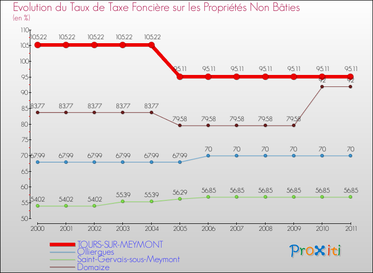 Evolution du taux de la taxe foncière sur les immeubles et terrains non batis pour TOURS-SUR-MEYMONT et les communes proches Comparaison des taux de la taxe foncière sur les immeubles et terrains non batis pour TOURS-SUR-MEYMONT et les communes voisines