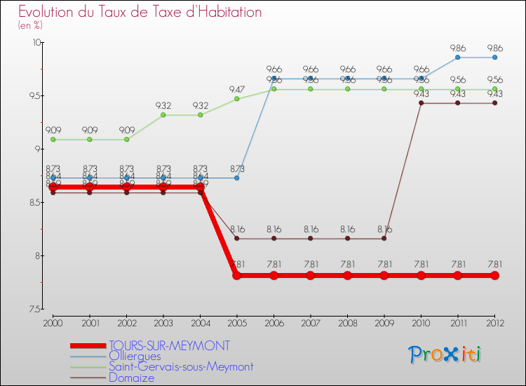 Evolution du taux de la taxe d'habitation pour TOURS-SUR-MEYMONT et les communes proches Comparaison des taux de la taxe d'habitation pour TOURS-SUR-MEYMONT et les communes voisines