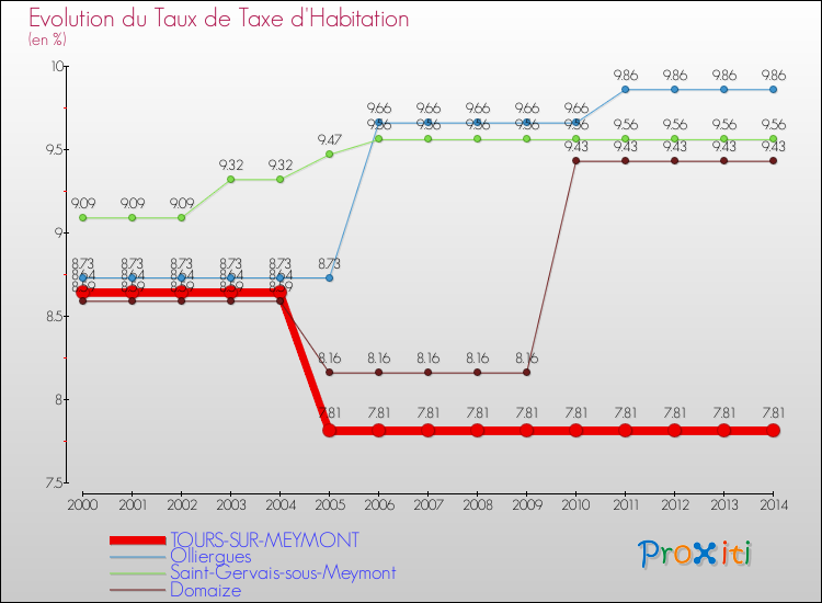 Evolution du taux de la taxe d'habitation pour TOURS-SUR-MEYMONT et les communes proches de 2000 à 2014 Comparaison des taux de la taxe d'habitation pour TOURS-SUR-MEYMONT et les communes voisines de 2000 à 2014