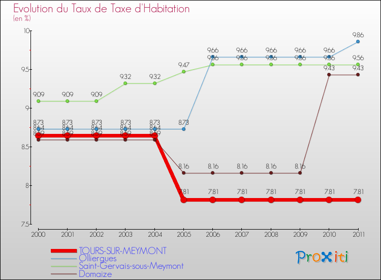 Evolution du taux de la taxe d'habitation pour TOURS-SUR-MEYMONT et les communes proches Comparaison des taux de la taxe d'habitation pour TOURS-SUR-MEYMONT et les communes voisines