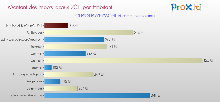 Montant des impôts locaux par Habitant pour TOURS-SUR-MEYMONT et les communes proches Comparaison des impôts locaux par habitant pour TOURS-SUR-MEYMONT et les communes voisines
