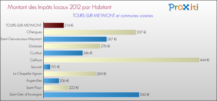 Montant des impôts locaux par Habitant pour TOURS-SUR-MEYMONT et les communes proches Comparaison des impôts locaux par habitant pour TOURS-SUR-MEYMONT et les communes voisines