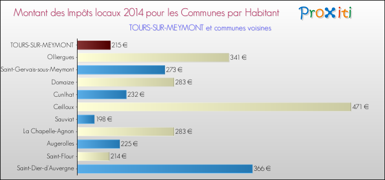 Montant des impôts locaux par Habitant pour TOURS-SUR-MEYMONT et les communes proches en 2014 Comparaison des impôts locaux par habitant pour TOURS-SUR-MEYMONT et les communes voisines en 2014
