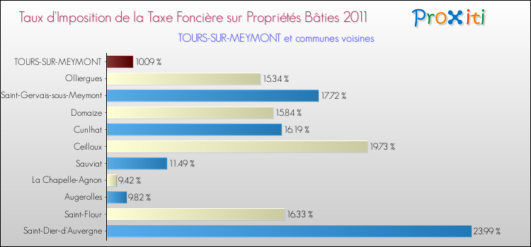 Taux d'imposition de la taxe foncière sur le bati 2011 pour TOURS-SUR-MEYMONT et les communes proches Comparaison des taux d'imposition de la taxe foncière sur le bati 2011 pour TOURS-SUR-MEYMONT et les communes voisines