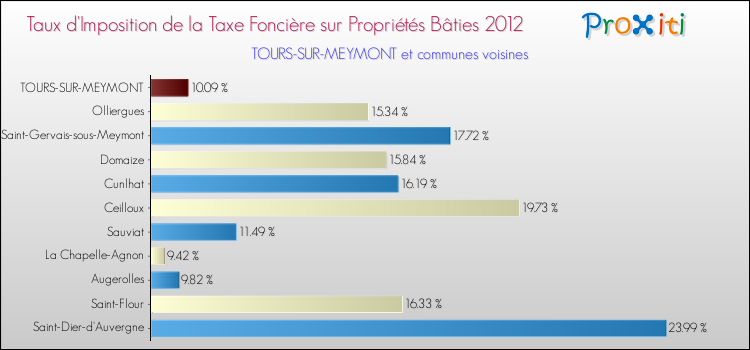 Taux d'imposition de la taxe foncière sur le bati 2012 pour TOURS-SUR-MEYMONT et les communes proches Comparaison des taux d'imposition de la taxe foncière sur le bati 2012 pour TOURS-SUR-MEYMONT et les communes voisines