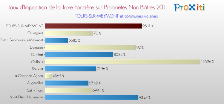 Taux d'imposition de la taxe foncière sur les immeubles et terrains non batis 2011 pour TOURS-SUR-MEYMONT et les communes proches Comparaison des taux d'imposition de la taxe foncière sur les immeubles et terrains non batis 2011 pour TOURS-SUR-MEYMONT et les communes voisines
