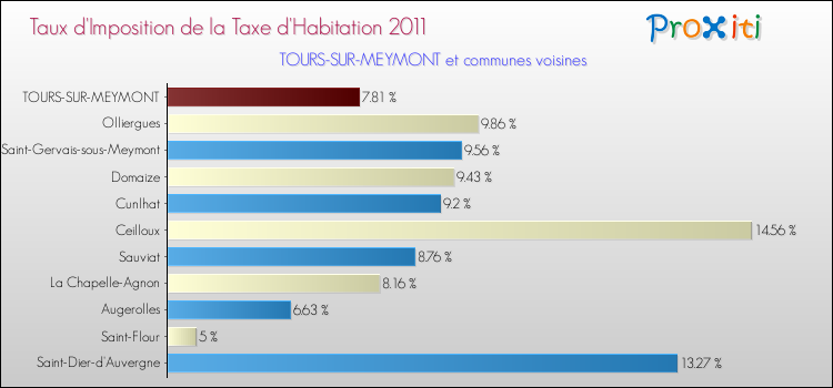 Taux d'imposition de la taxe d'habitation 2011 pour TOURS-SUR-MEYMONT et les communes proches Comparaison des taux d'imposition de la taxe d'habitation 2011 pour TOURS-SUR-MEYMONT et les communes voisines
