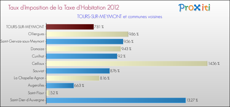 Taux d'imposition de la taxe d'habitation 2012 pour TOURS-SUR-MEYMONT et les communes proches Comparaison des taux d'imposition de la taxe d'habitation 2012 pour TOURS-SUR-MEYMONT et les communes voisines