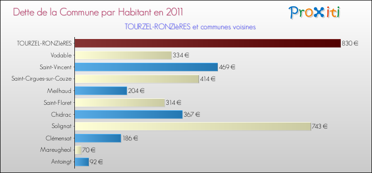 Dette par habitant de la commune en 2011 pour TOURZEL-RONZIèRES et les communes proches Comparaison de la dette par habitant de la commune en 2011 pour TOURZEL-RONZIèRES et les communes voisines
