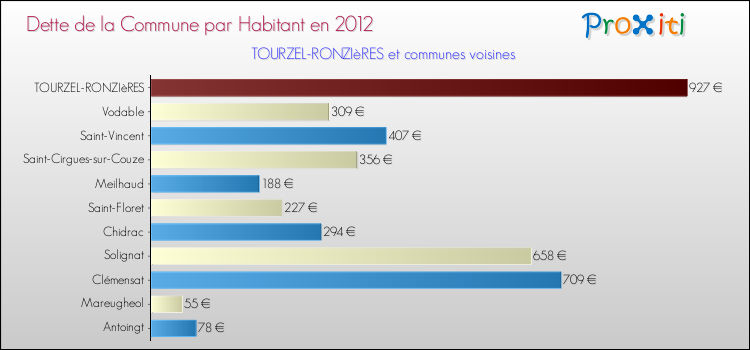 Dette par habitant de la commune en 2012 pour TOURZEL-RONZIèRES et les communes proches Comparaison de la dette par habitant de la commune en 2012 pour TOURZEL-RONZIèRES et les communes voisines