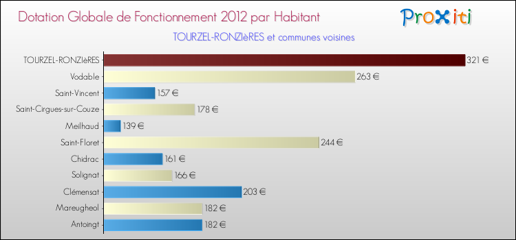 Montant des dotations globales de fonctionnement DGF par Habitant pour TOURZEL-RONZIèRES et les communes proches Comparaison des des dotations globales de fonctionnement DGF par habitant pour TOURZEL-RONZIèRES et les communes voisines