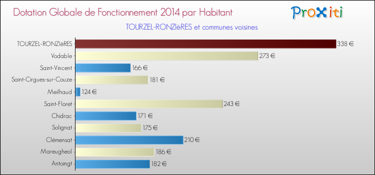 Montant des dotations globales de fonctionnement DGF par Habitant pour TOURZEL-RONZIèRES et les communes proches en 2014. Comparaison des des dotations globales de fonctionnement DGF par habitant pour TOURZEL-RONZIèRES et les communes voisines en 2014.
