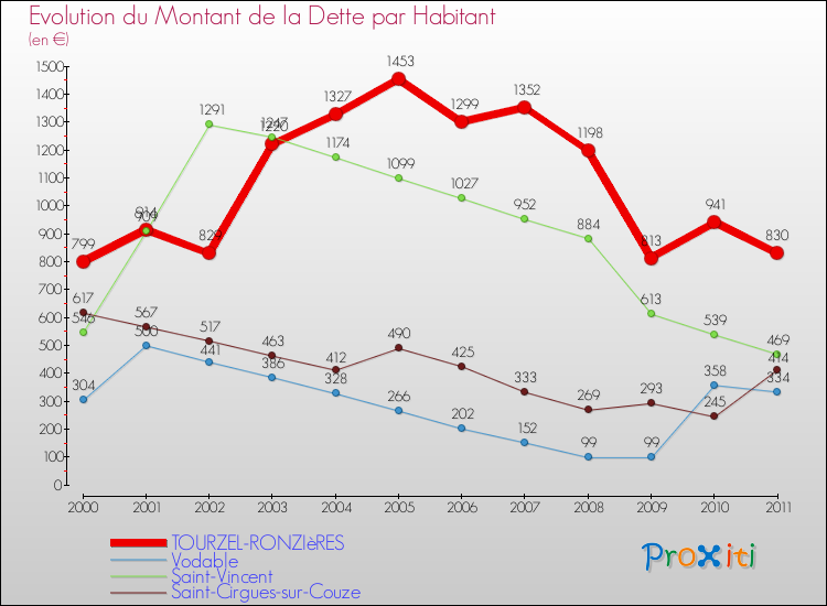 Evolution de la dette par habitant pour la commune de TOURZEL-RONZIèRES et les communes proches Comparaison de la dette par habitant pour TOURZEL-RONZIèRES et les communes voisines