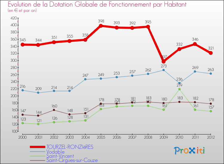 Evolution et montant de la dotation globale de fonctionnement par Habitant pour TOURZEL-RONZIèRES et les communes proches Comparaison des dotations globales de fonctionnement par habitant pour TOURZEL-RONZIèRES et les communes voisines